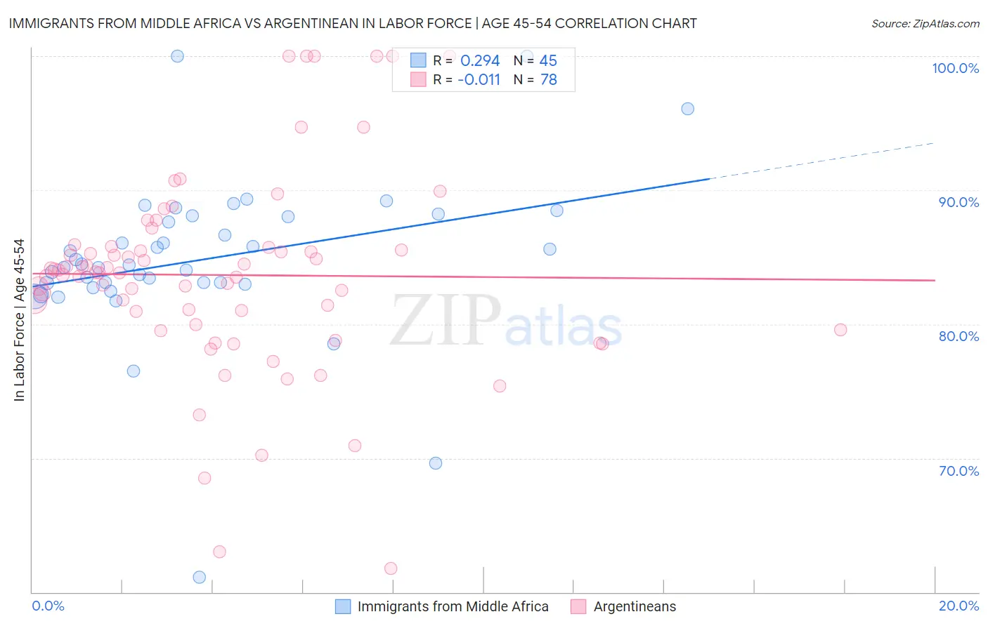 Immigrants from Middle Africa vs Argentinean In Labor Force | Age 45-54