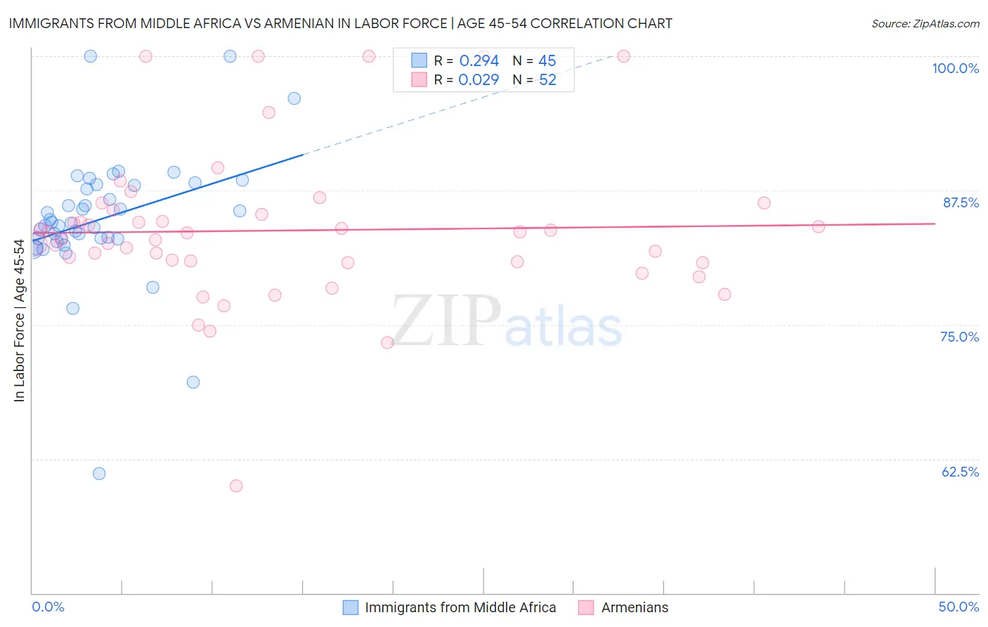 Immigrants from Middle Africa vs Armenian In Labor Force | Age 45-54