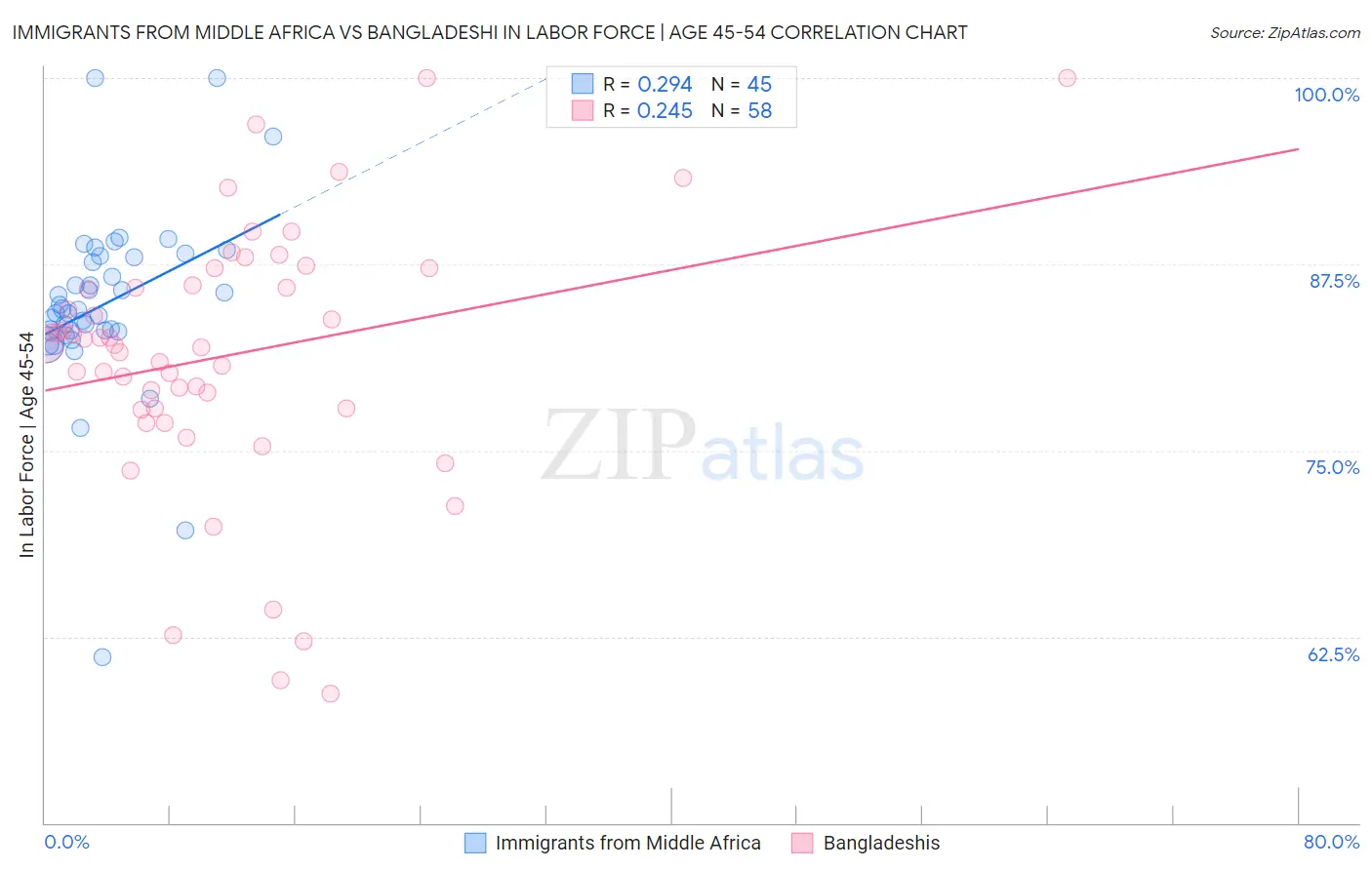 Immigrants from Middle Africa vs Bangladeshi In Labor Force | Age 45-54