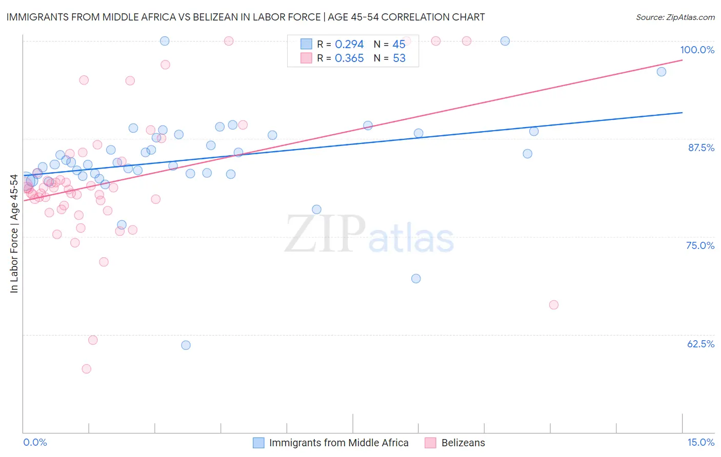 Immigrants from Middle Africa vs Belizean In Labor Force | Age 45-54