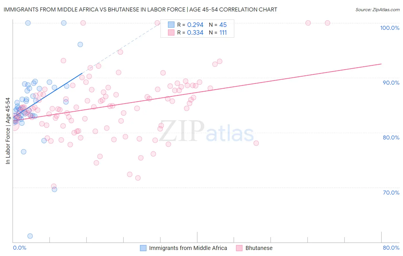Immigrants from Middle Africa vs Bhutanese In Labor Force | Age 45-54