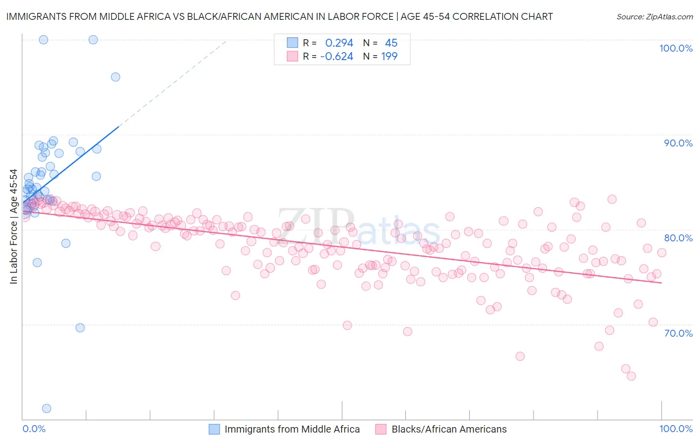 Immigrants from Middle Africa vs Black/African American In Labor Force | Age 45-54