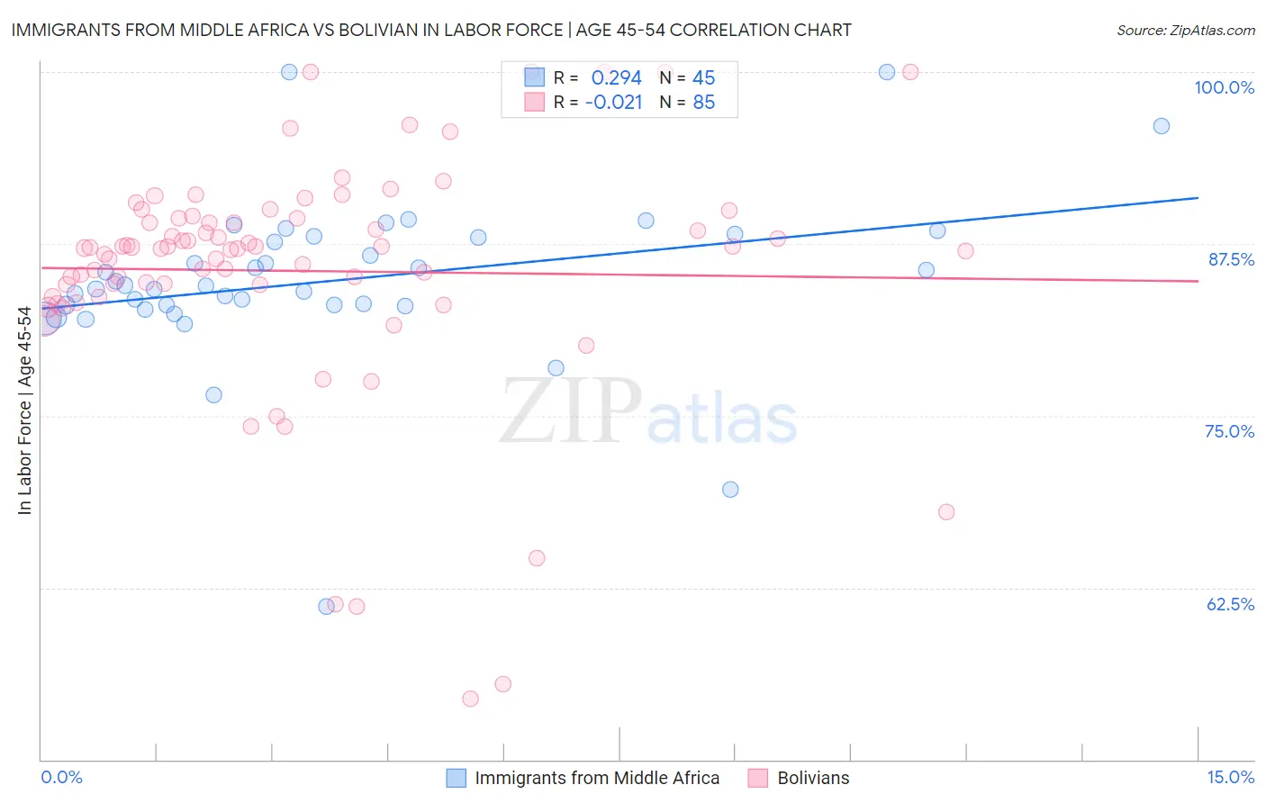 Immigrants from Middle Africa vs Bolivian In Labor Force | Age 45-54