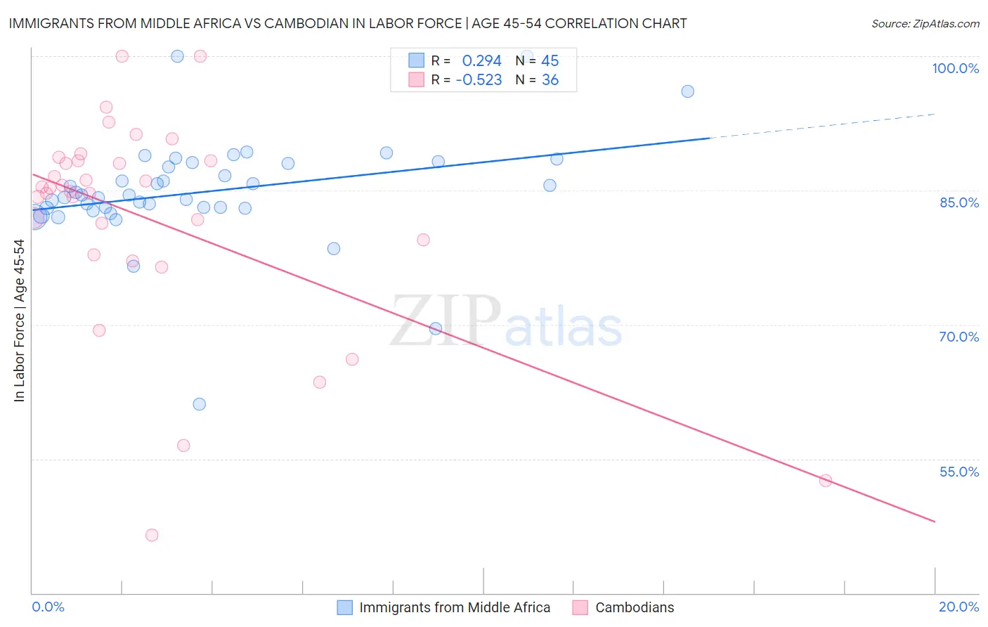 Immigrants from Middle Africa vs Cambodian In Labor Force | Age 45-54