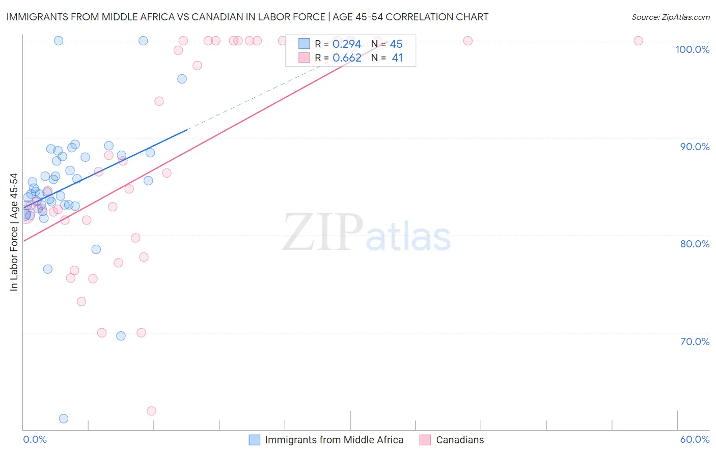 Immigrants from Middle Africa vs Canadian In Labor Force | Age 45-54