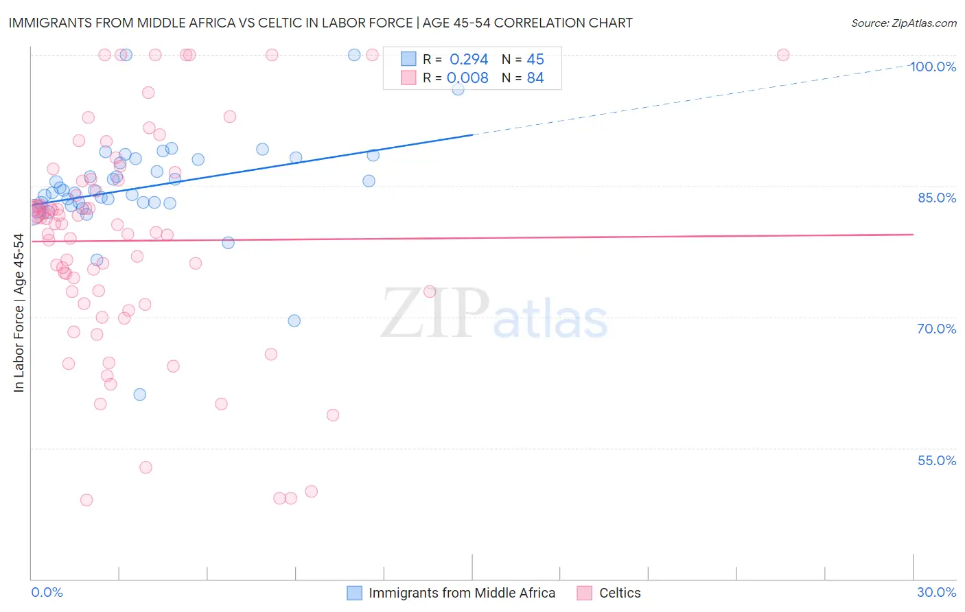 Immigrants from Middle Africa vs Celtic In Labor Force | Age 45-54