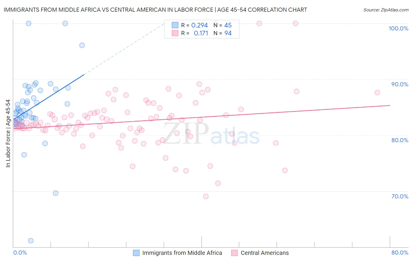 Immigrants from Middle Africa vs Central American In Labor Force | Age 45-54