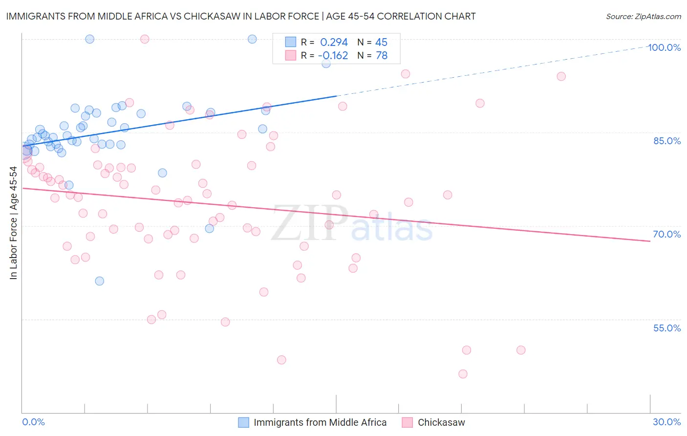 Immigrants from Middle Africa vs Chickasaw In Labor Force | Age 45-54