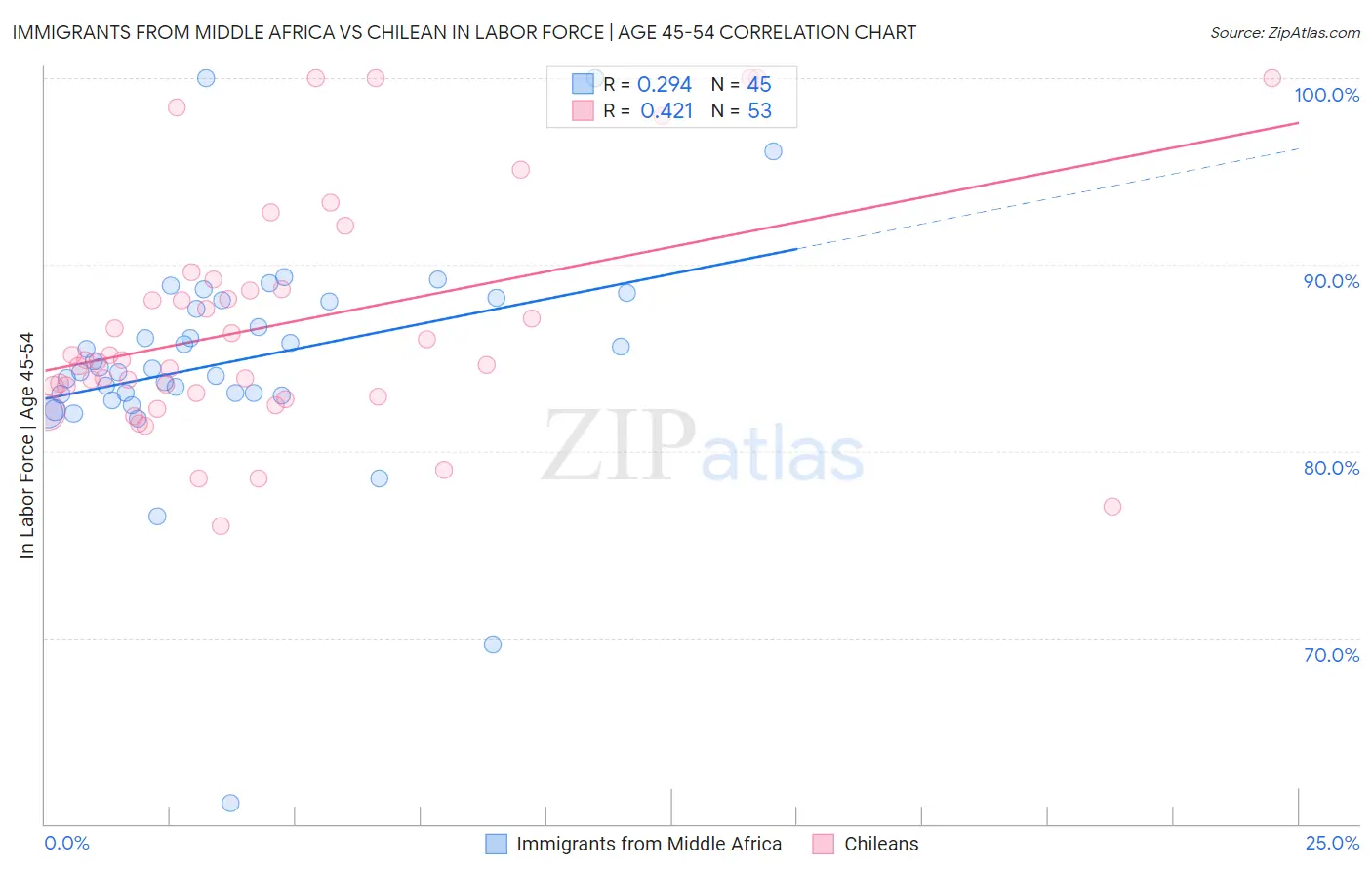Immigrants from Middle Africa vs Chilean In Labor Force | Age 45-54