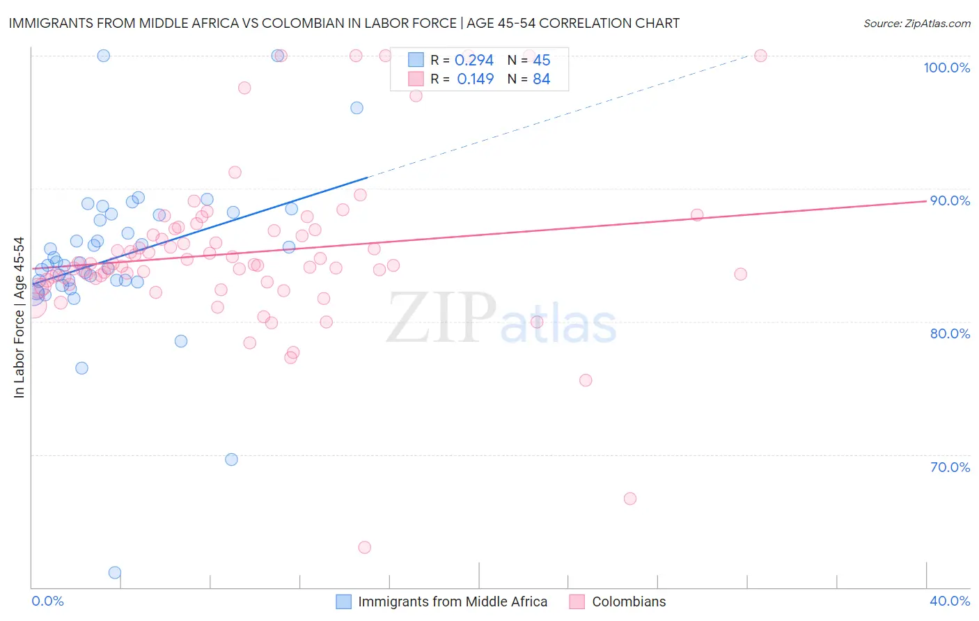 Immigrants from Middle Africa vs Colombian In Labor Force | Age 45-54