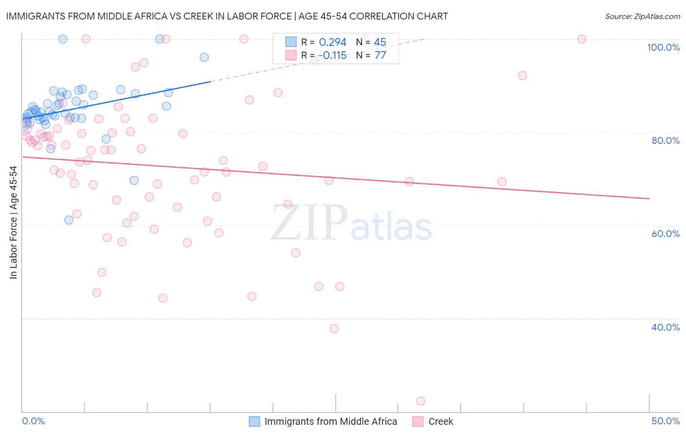 Immigrants from Middle Africa vs Creek In Labor Force | Age 45-54