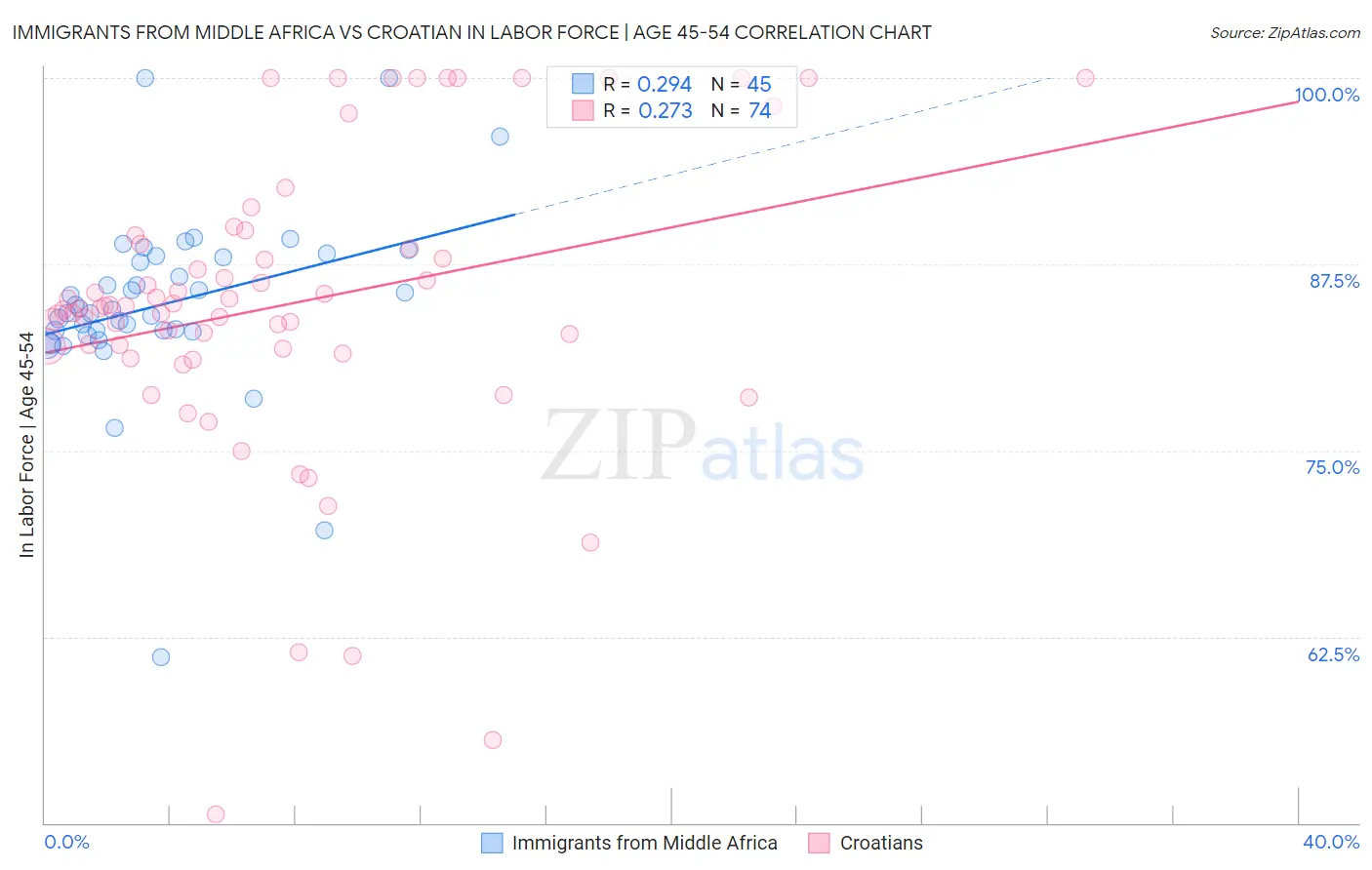 Immigrants from Middle Africa vs Croatian In Labor Force | Age 45-54