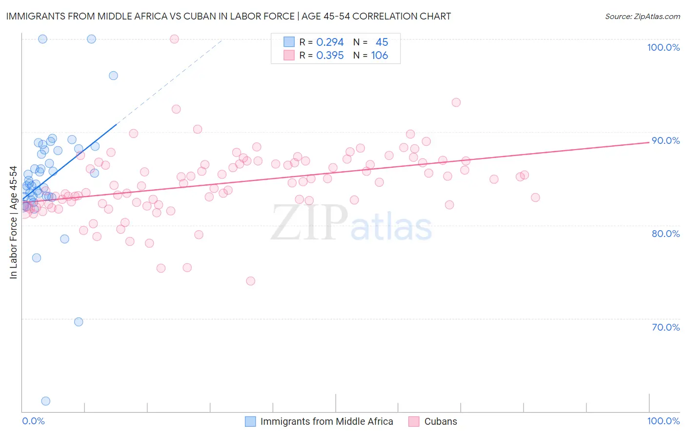 Immigrants from Middle Africa vs Cuban In Labor Force | Age 45-54