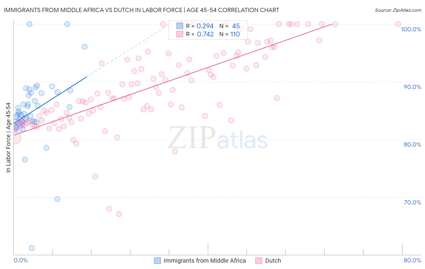 Immigrants from Middle Africa vs Dutch In Labor Force | Age 45-54