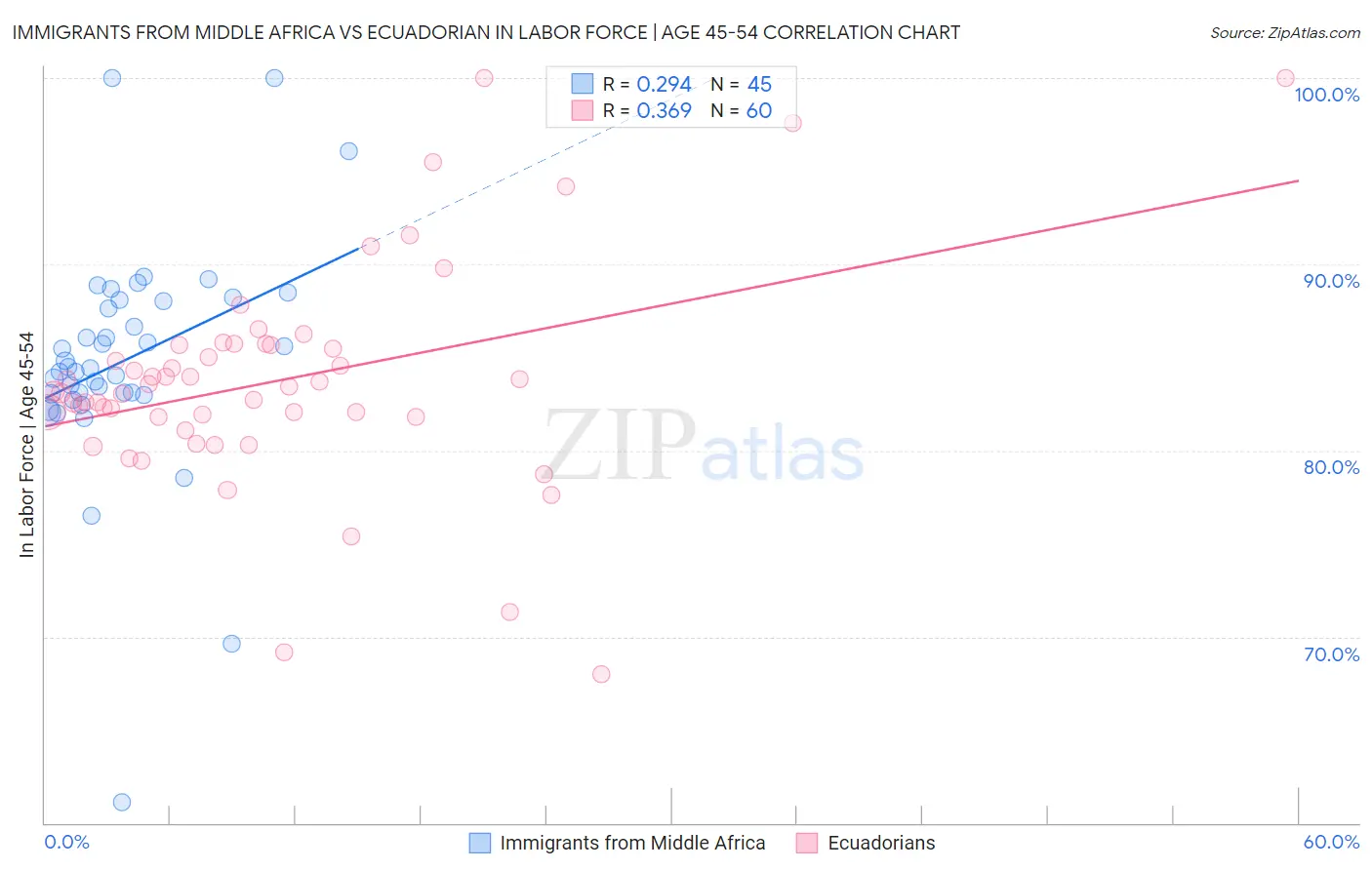 Immigrants from Middle Africa vs Ecuadorian In Labor Force | Age 45-54