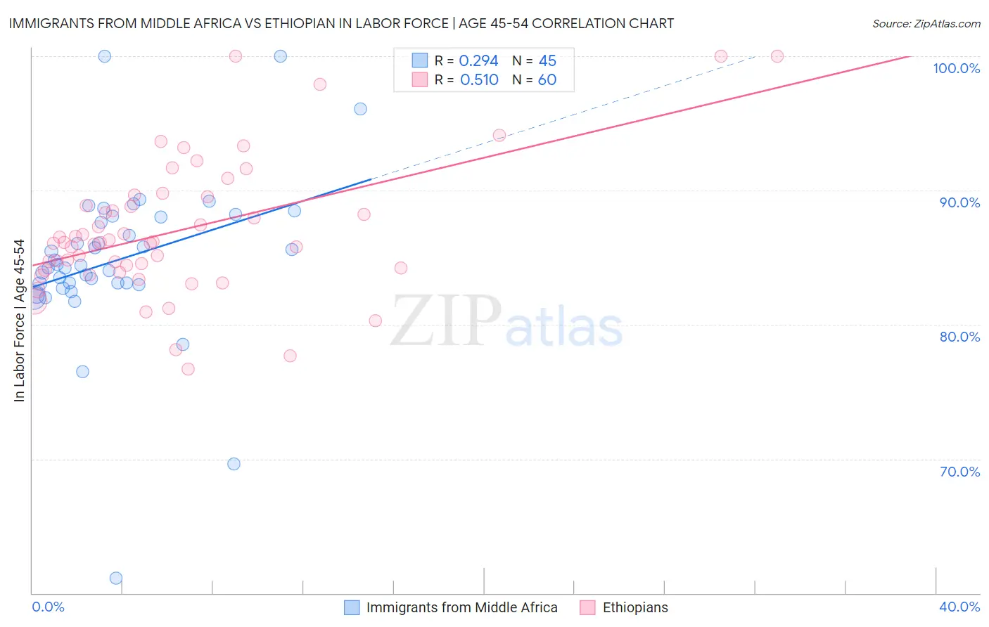 Immigrants from Middle Africa vs Ethiopian In Labor Force | Age 45-54