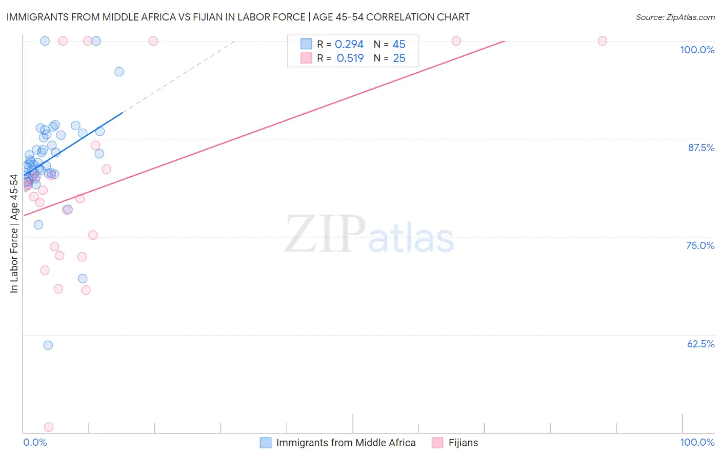 Immigrants from Middle Africa vs Fijian In Labor Force | Age 45-54