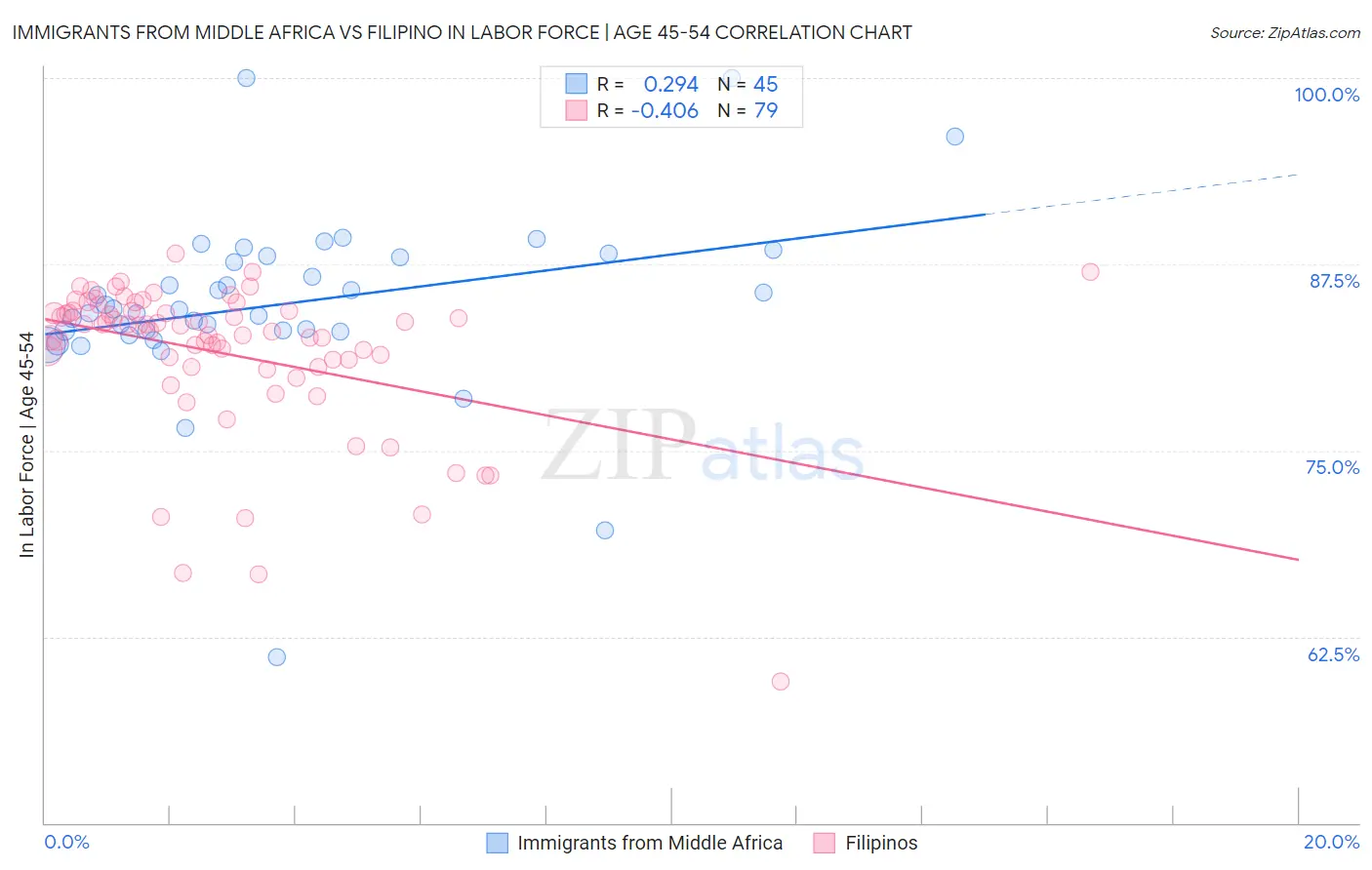 Immigrants from Middle Africa vs Filipino In Labor Force | Age 45-54