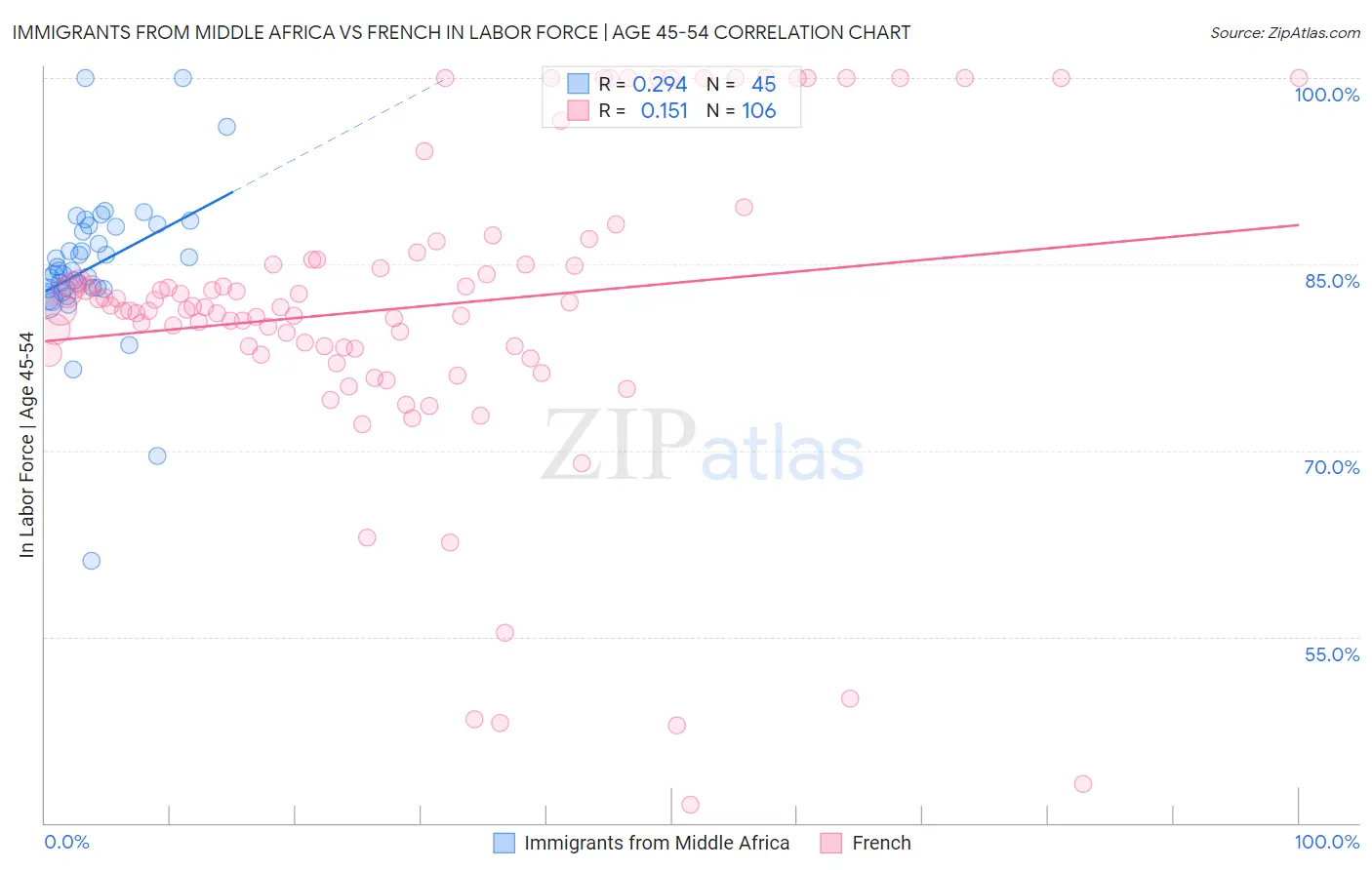 Immigrants from Middle Africa vs French In Labor Force | Age 45-54