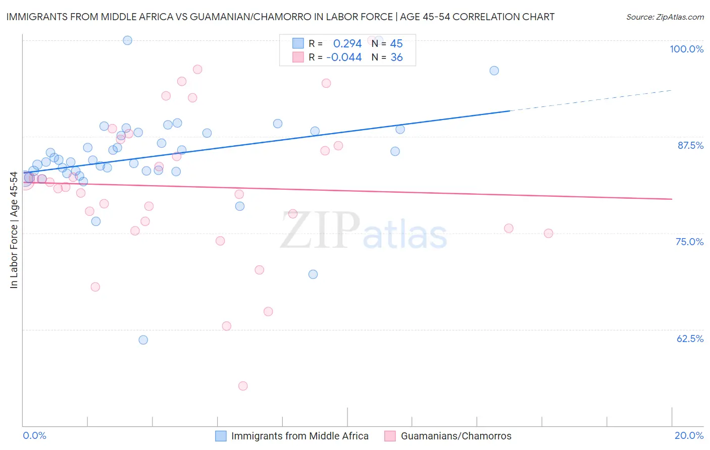 Immigrants from Middle Africa vs Guamanian/Chamorro In Labor Force | Age 45-54