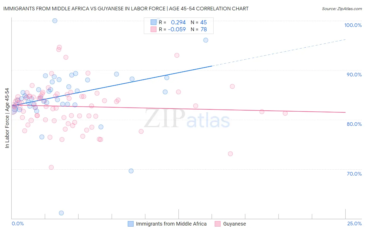 Immigrants from Middle Africa vs Guyanese In Labor Force | Age 45-54