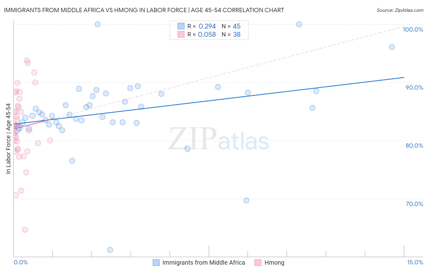 Immigrants from Middle Africa vs Hmong In Labor Force | Age 45-54