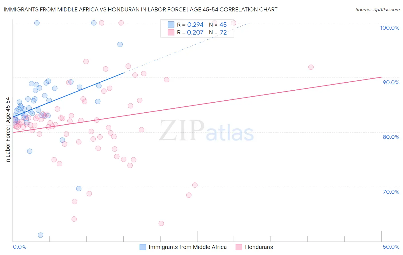 Immigrants from Middle Africa vs Honduran In Labor Force | Age 45-54