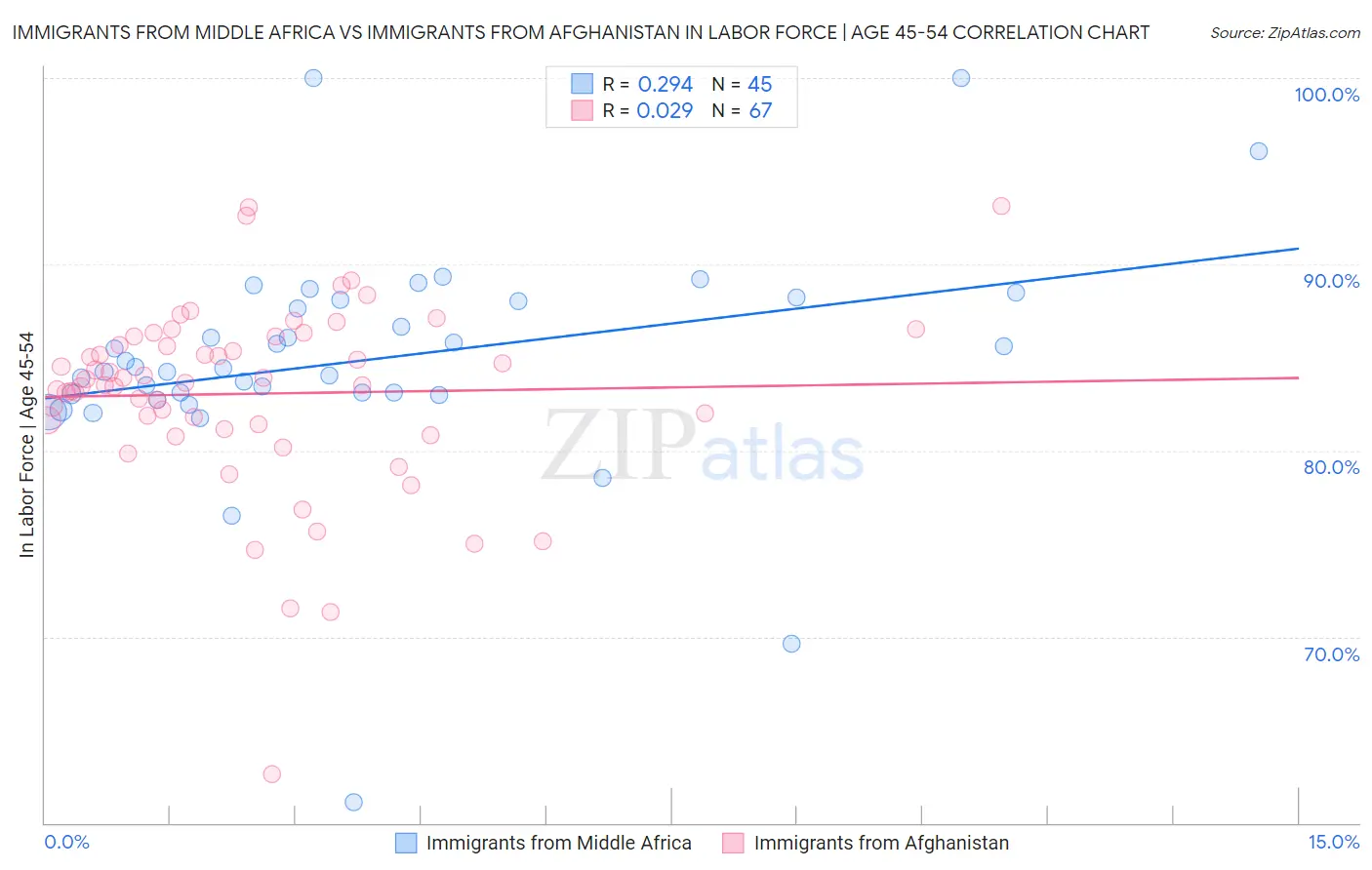 Immigrants from Middle Africa vs Immigrants from Afghanistan In Labor Force | Age 45-54