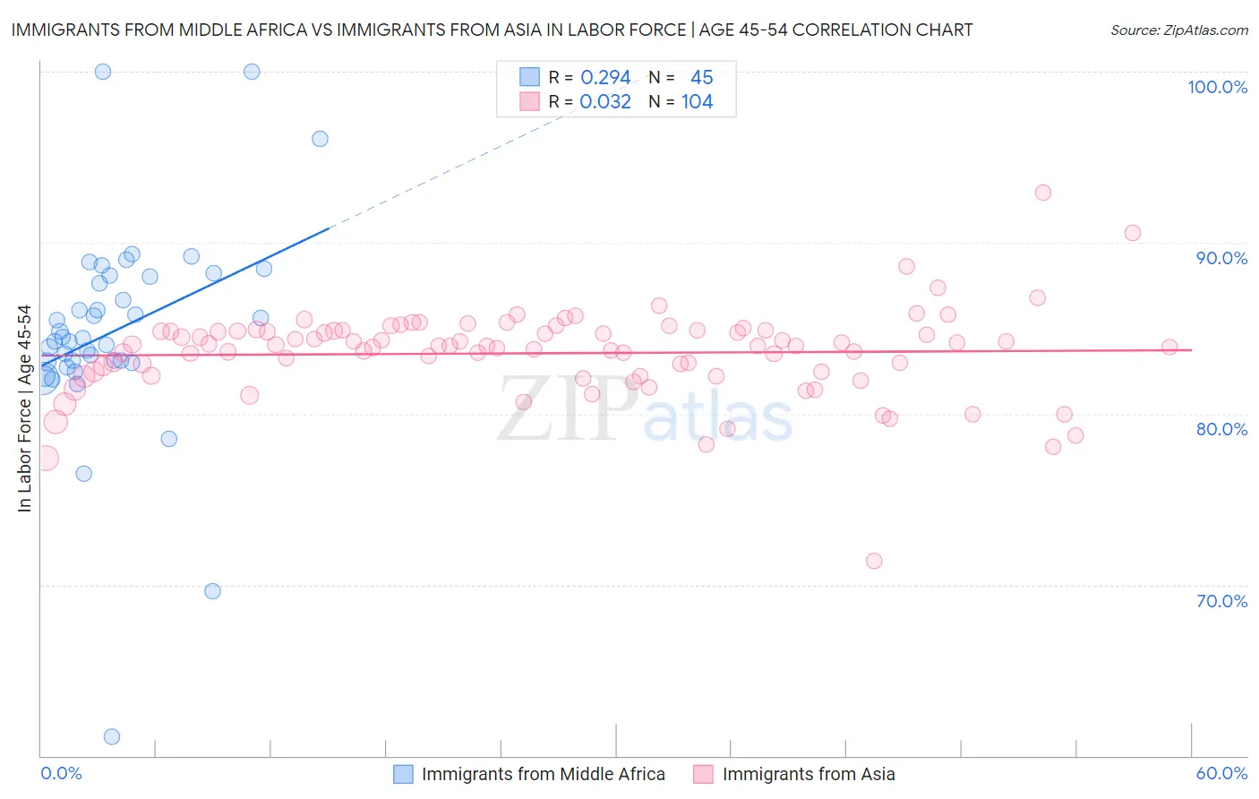 Immigrants from Middle Africa vs Immigrants from Asia In Labor Force | Age 45-54