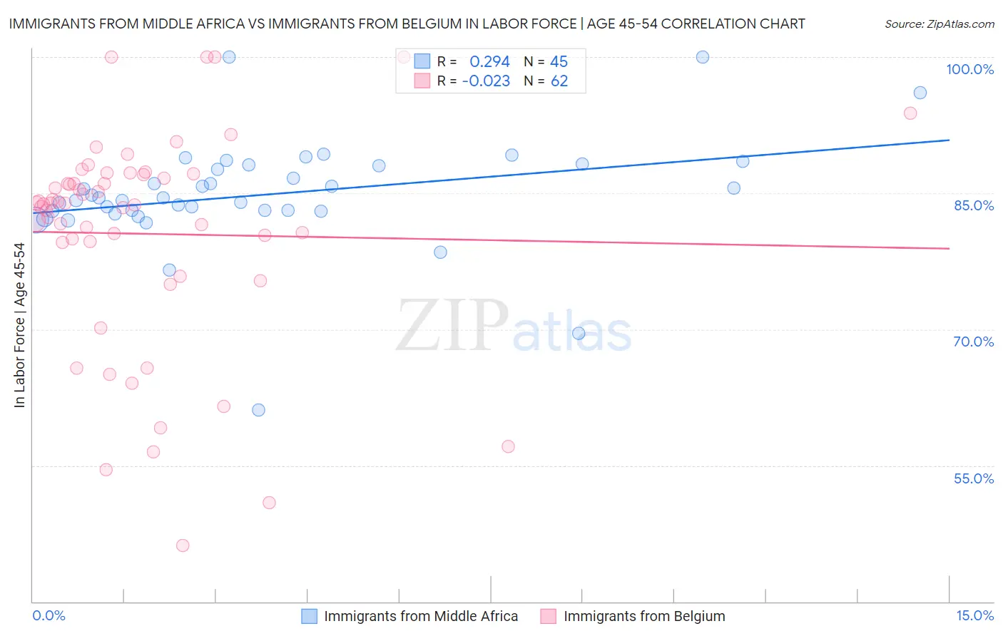 Immigrants from Middle Africa vs Immigrants from Belgium In Labor Force | Age 45-54