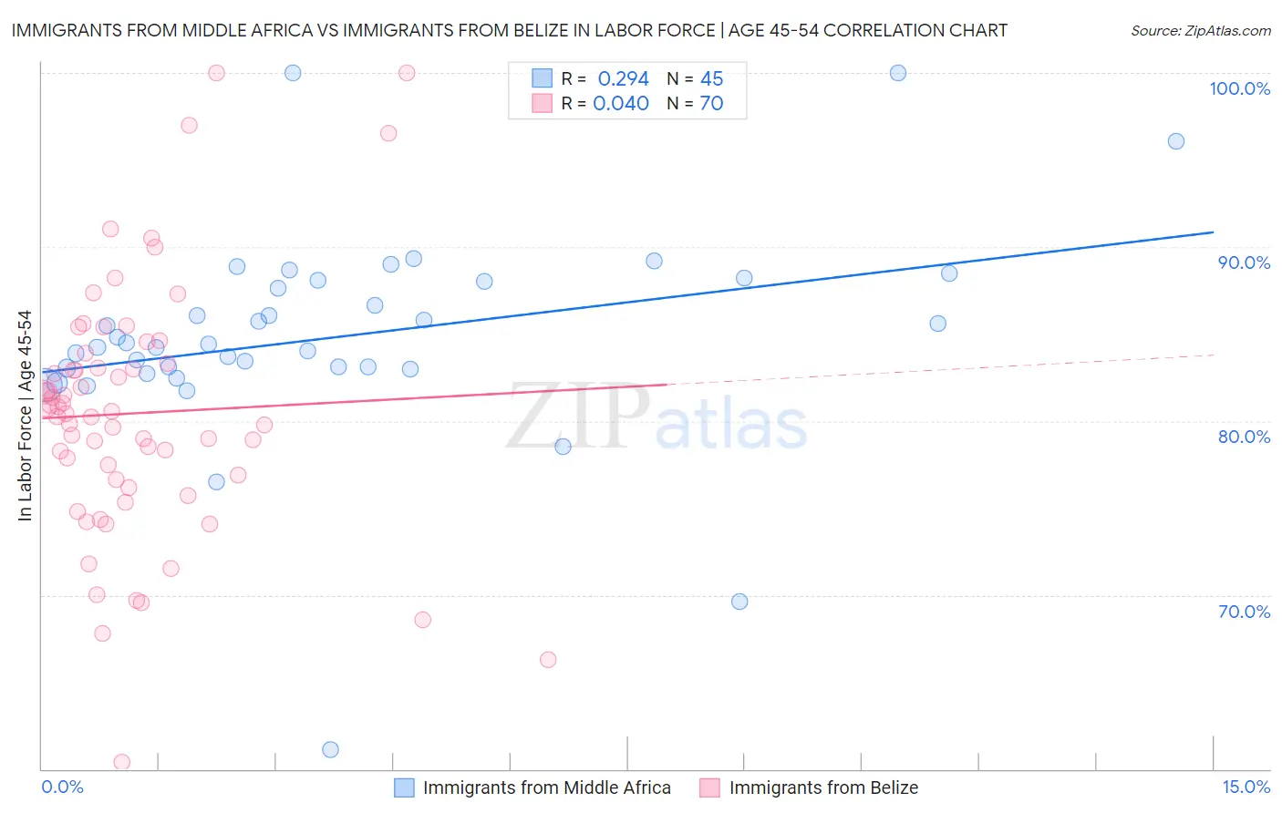 Immigrants from Middle Africa vs Immigrants from Belize In Labor Force | Age 45-54