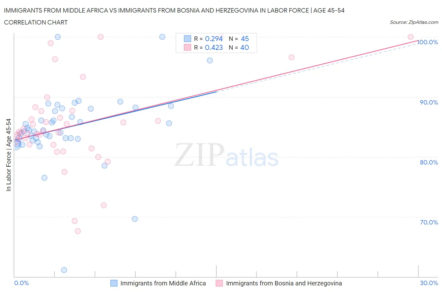 Immigrants from Middle Africa vs Immigrants from Bosnia and Herzegovina In Labor Force | Age 45-54