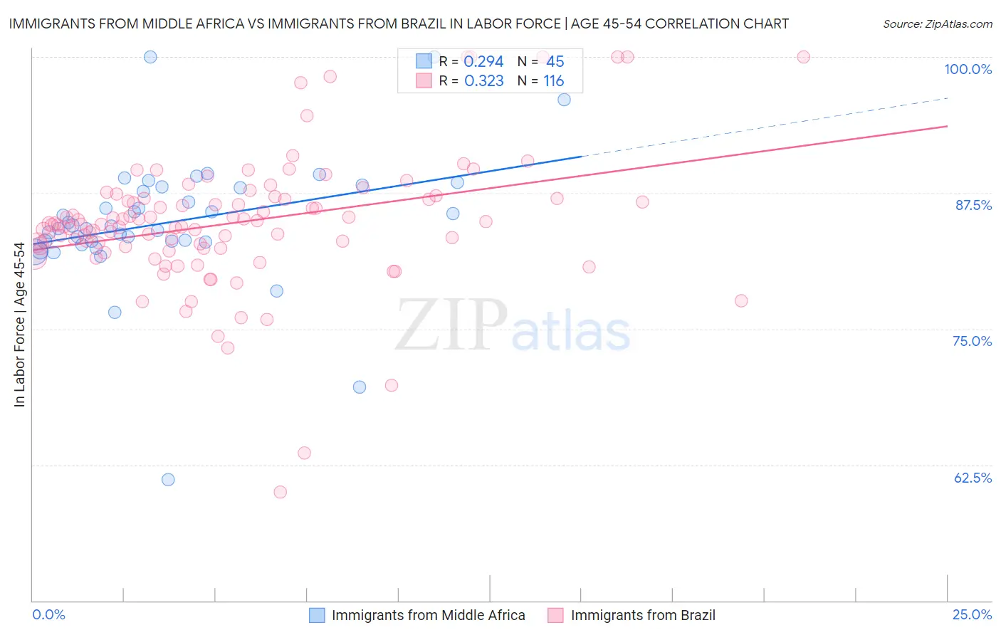 Immigrants from Middle Africa vs Immigrants from Brazil In Labor Force | Age 45-54