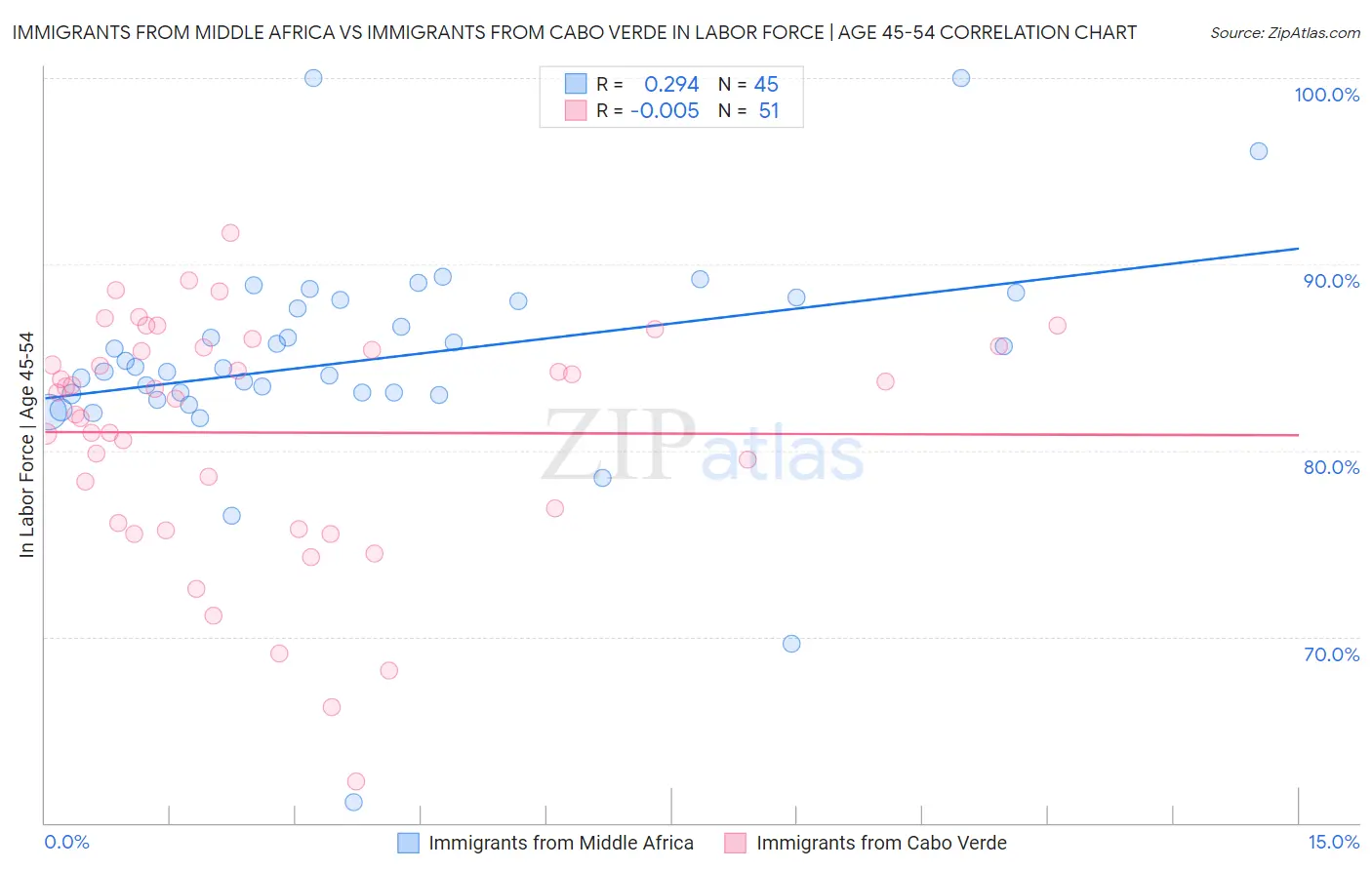 Immigrants from Middle Africa vs Immigrants from Cabo Verde In Labor Force | Age 45-54