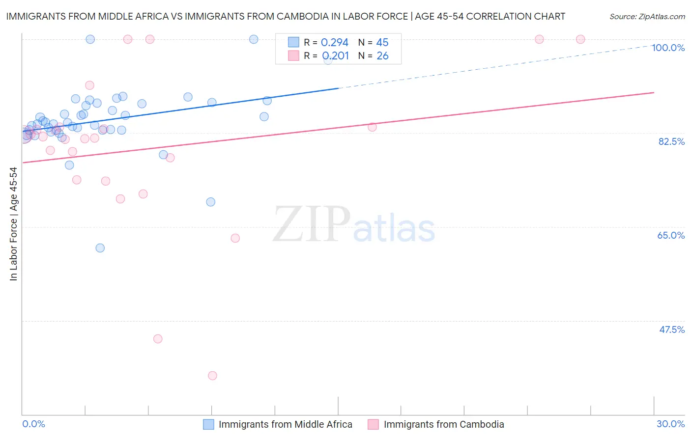 Immigrants from Middle Africa vs Immigrants from Cambodia In Labor Force | Age 45-54