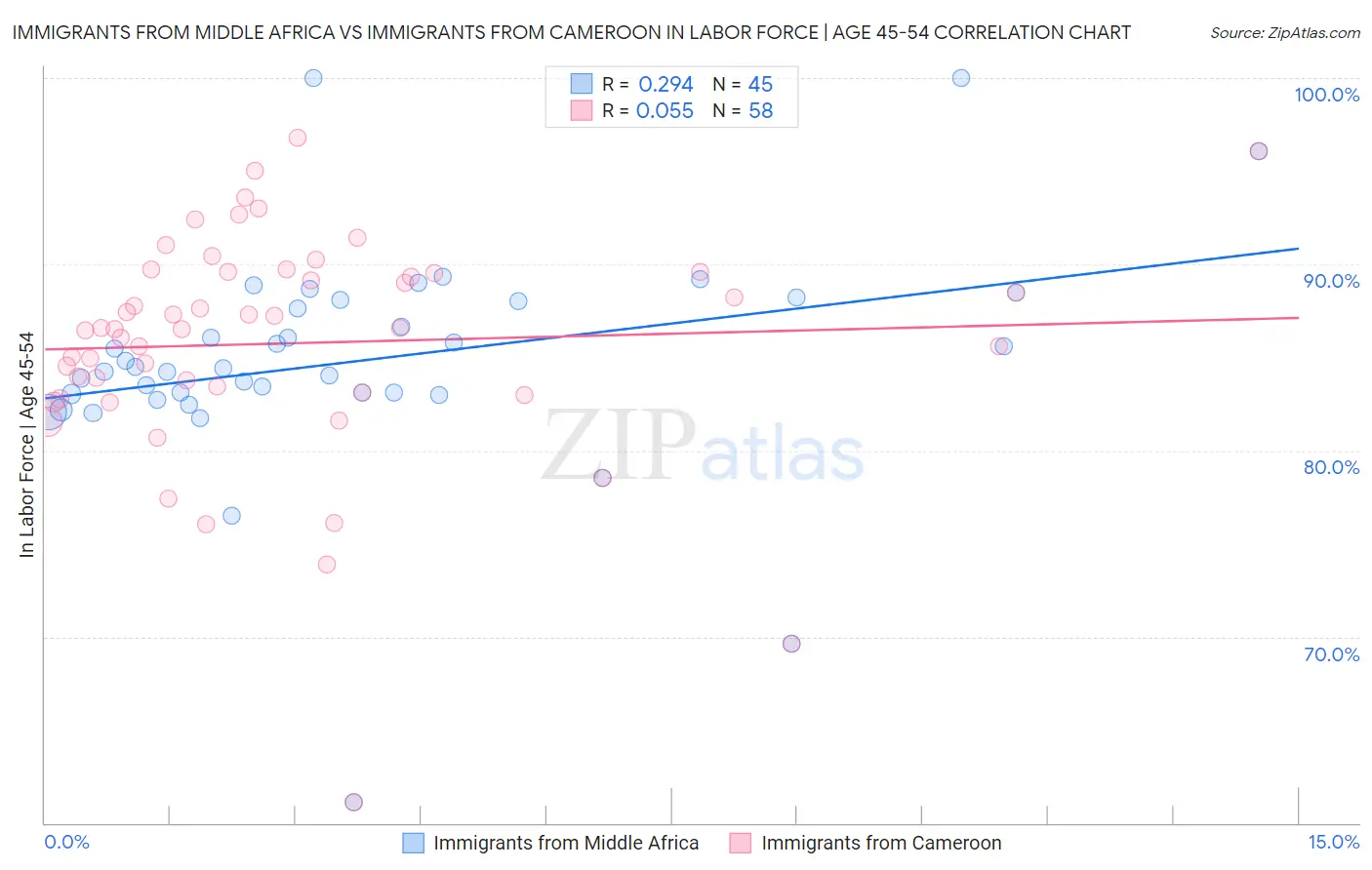 Immigrants from Middle Africa vs Immigrants from Cameroon In Labor Force | Age 45-54