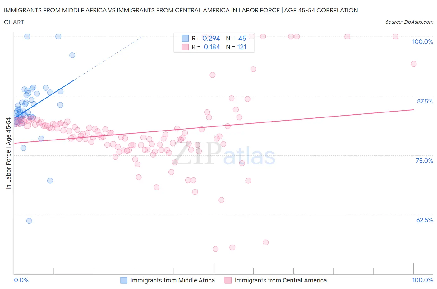 Immigrants from Middle Africa vs Immigrants from Central America In Labor Force | Age 45-54