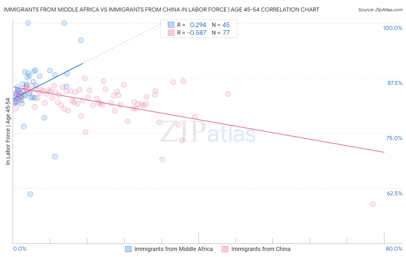 Immigrants from Middle Africa vs Immigrants from China In Labor Force | Age 45-54