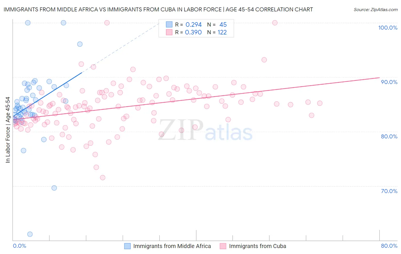 Immigrants from Middle Africa vs Immigrants from Cuba In Labor Force | Age 45-54