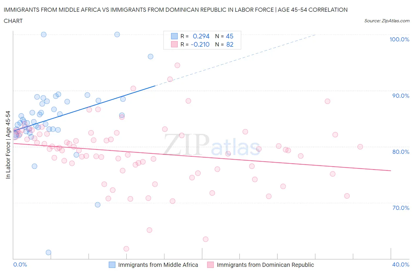 Immigrants from Middle Africa vs Immigrants from Dominican Republic In Labor Force | Age 45-54