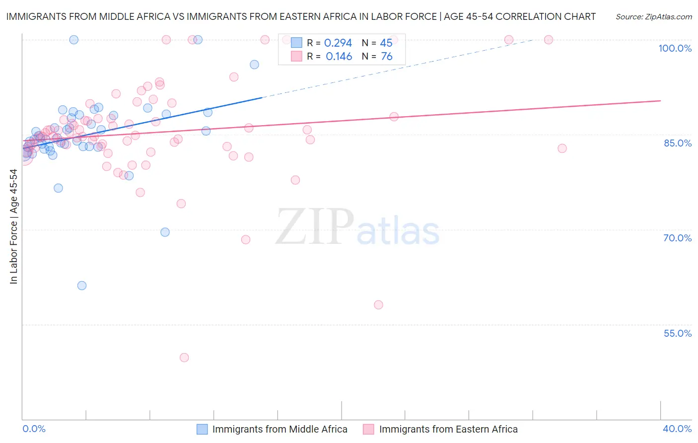 Immigrants from Middle Africa vs Immigrants from Eastern Africa In Labor Force | Age 45-54