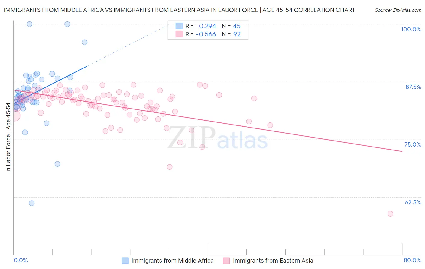 Immigrants from Middle Africa vs Immigrants from Eastern Asia In Labor Force | Age 45-54