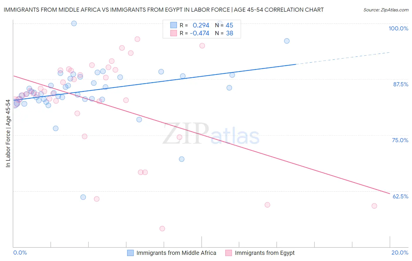 Immigrants from Middle Africa vs Immigrants from Egypt In Labor Force | Age 45-54
