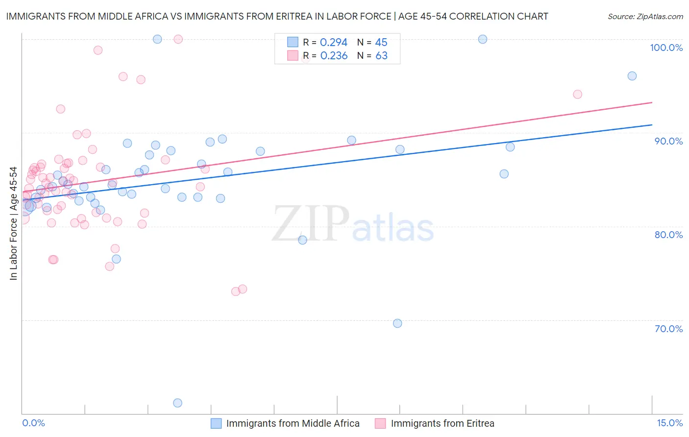 Immigrants from Middle Africa vs Immigrants from Eritrea In Labor Force | Age 45-54