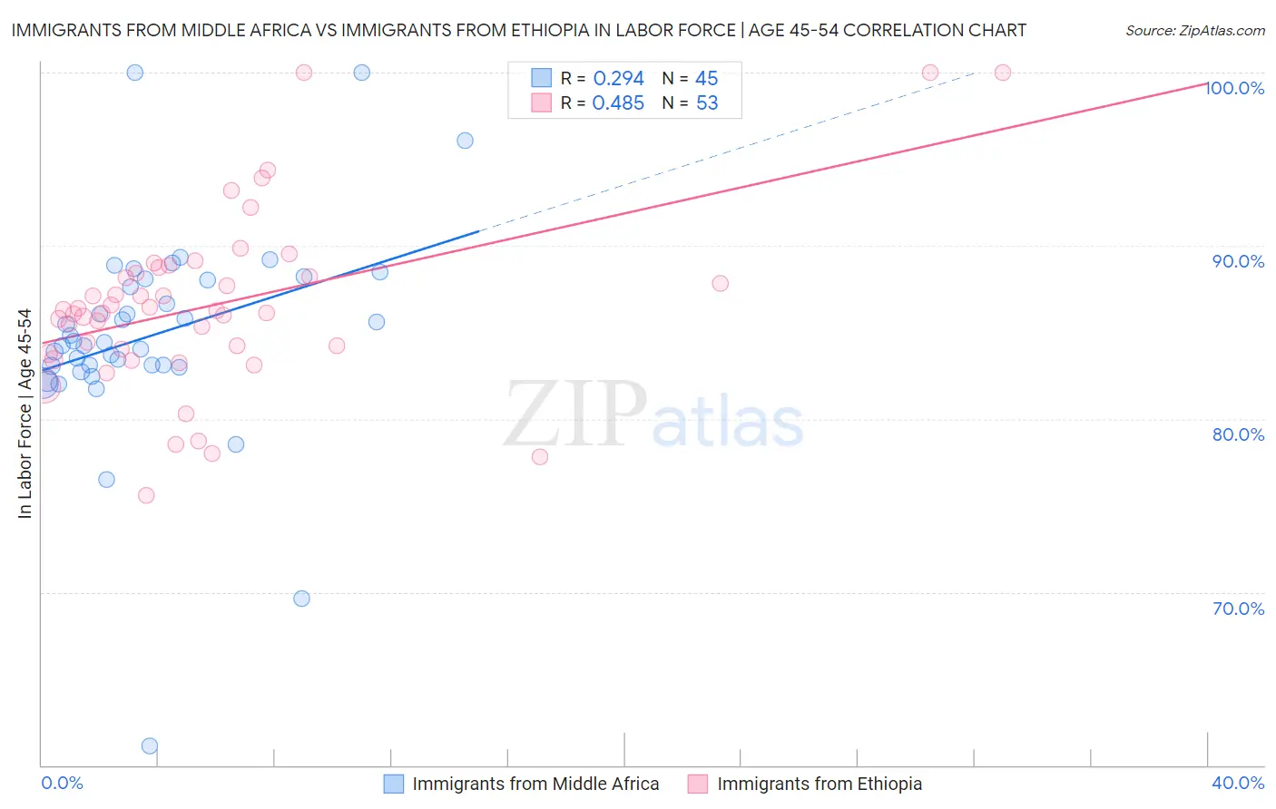 Immigrants from Middle Africa vs Immigrants from Ethiopia In Labor Force | Age 45-54