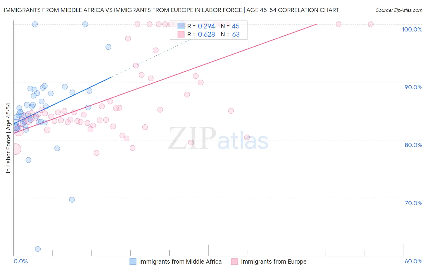 Immigrants from Middle Africa vs Immigrants from Europe In Labor Force | Age 45-54