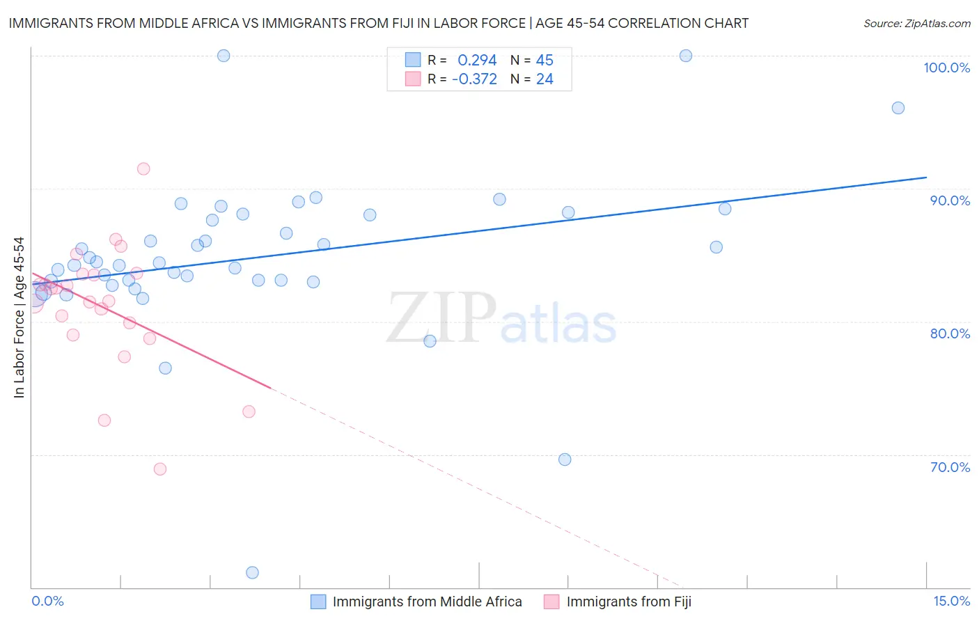 Immigrants from Middle Africa vs Immigrants from Fiji In Labor Force | Age 45-54