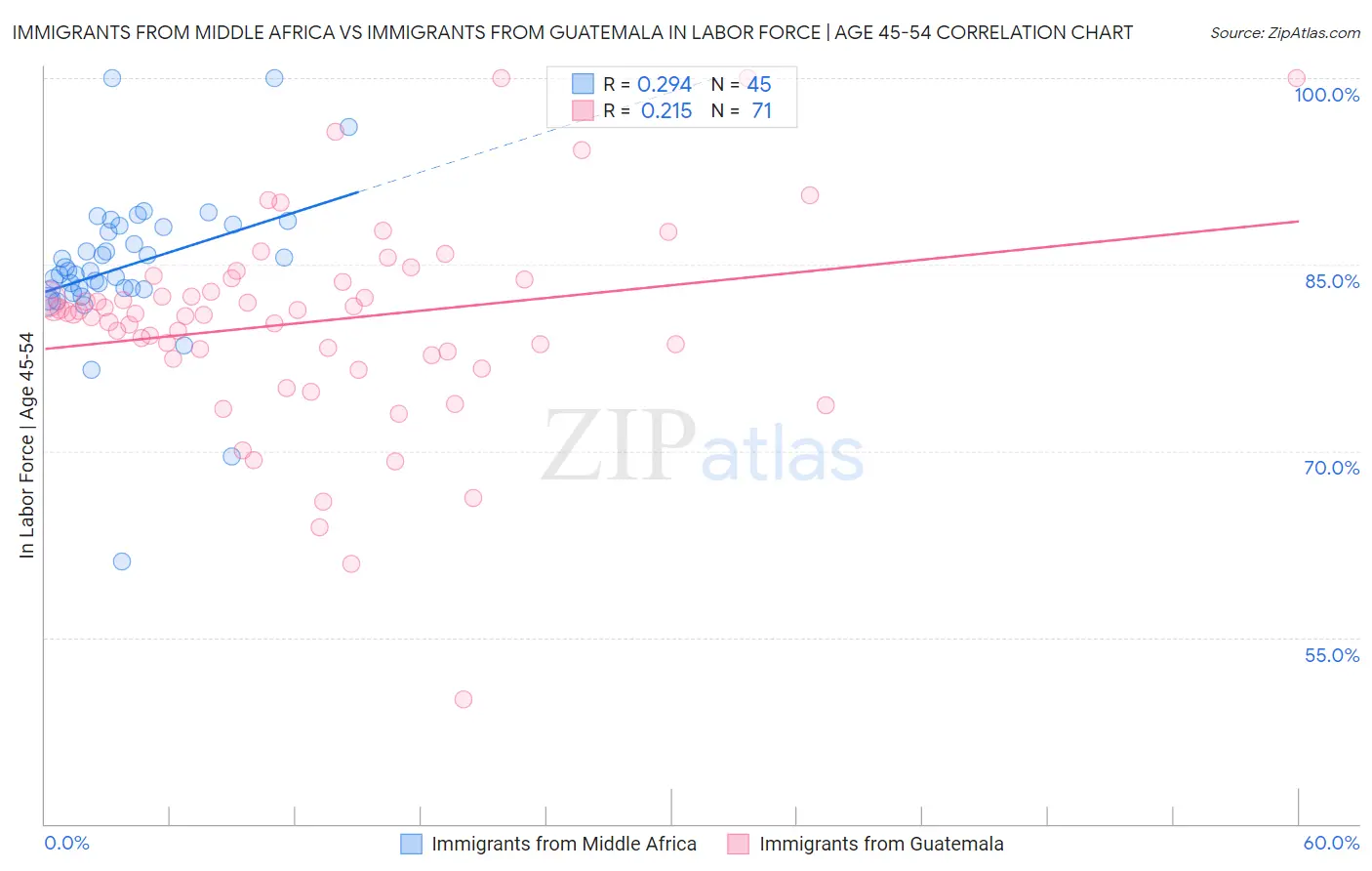 Immigrants from Middle Africa vs Immigrants from Guatemala In Labor Force | Age 45-54