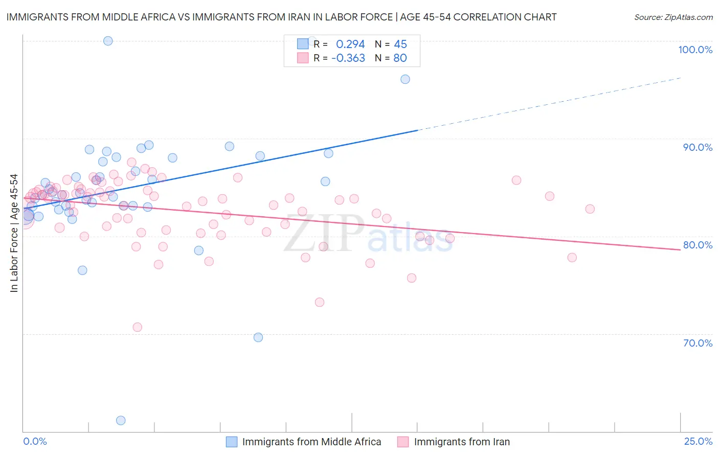 Immigrants from Middle Africa vs Immigrants from Iran In Labor Force | Age 45-54