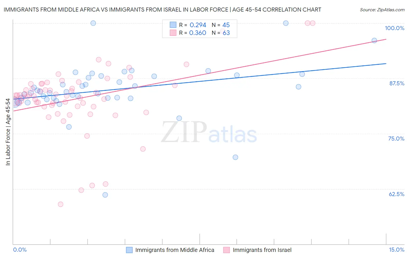 Immigrants from Middle Africa vs Immigrants from Israel In Labor Force | Age 45-54